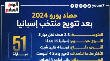 رياضة – منتخب إسبانيا الأفضل بعد التتويج باللقب فى حصاد يورو 2024 .. إنفوجراف