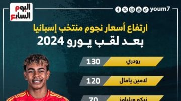 رياضة – ارتفاع قيمة إسبانيا 70 مليونا وزيادة أسعار 6 لاعبين بعد لقب يورو 2024 .. إنفو جراف