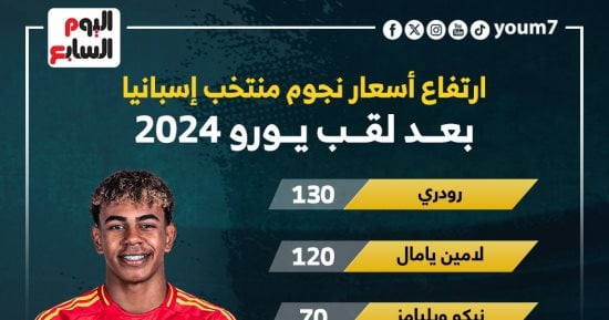 رياضة – ارتفاع قيمة إسبانيا 70 مليونا وزيادة أسعار 6 لاعبين بعد لقب يورو 2024 .. إنفو جراف