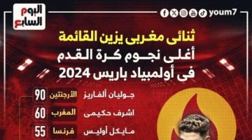 رياضة – ثنائى المغرب ضمن أغلى 10 نجوم كرة فى أولمبياد باريس 2024 .. إنفوجراف