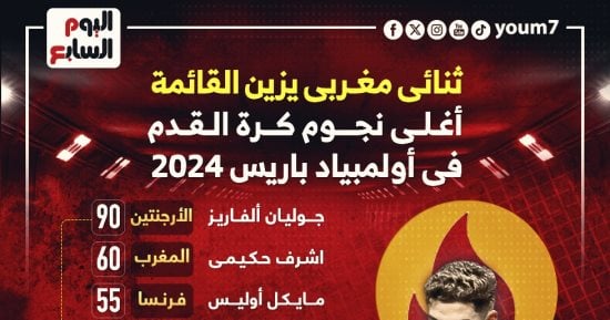 رياضة – ثنائى المغرب ضمن أغلى 10 نجوم كرة فى أولمبياد باريس 2024 .. إنفوجراف