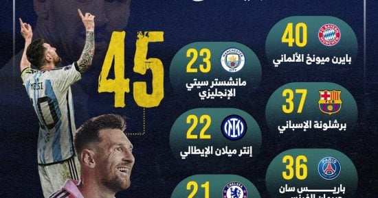 رياضة – كيف تفوقت ألقاب ميسي على ريال مدريد وبرشلونة وبايرن ميونخ؟.. إنفوجراف