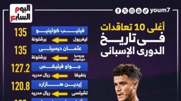 رياضة – برشلونة وريال مدريد خطفا أغلى 10 تعاقدات فى تاريخ الدوري الإسباني.. إنفو جراف