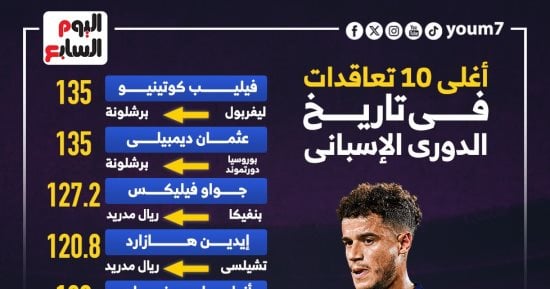 رياضة – برشلونة وريال مدريد خطفا أغلى 10 تعاقدات فى تاريخ الدوري الإسباني.. إنفو جراف