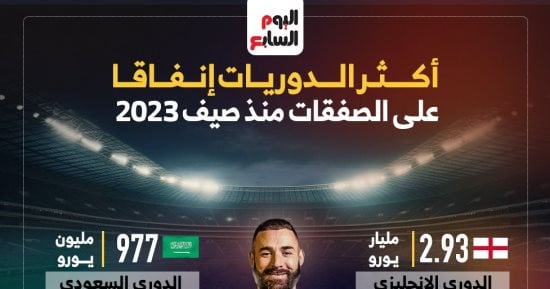 رياضة – الدوري الفرنسي الأكثر إنفاقاً على الصفقات منذ صيف 2023.. إنفوجراف