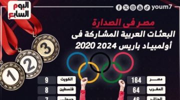 رياضة – مصر تتصدر أكبر البعثات العربية فى أولمبياد باريس 2024 .. إنفوجراف