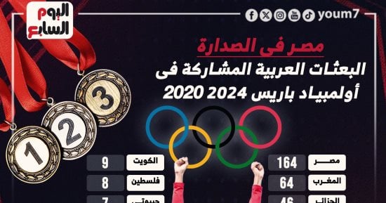 رياضة – مصر تتصدر أكبر البعثات العربية فى أولمبياد باريس 2024 .. إنفوجراف