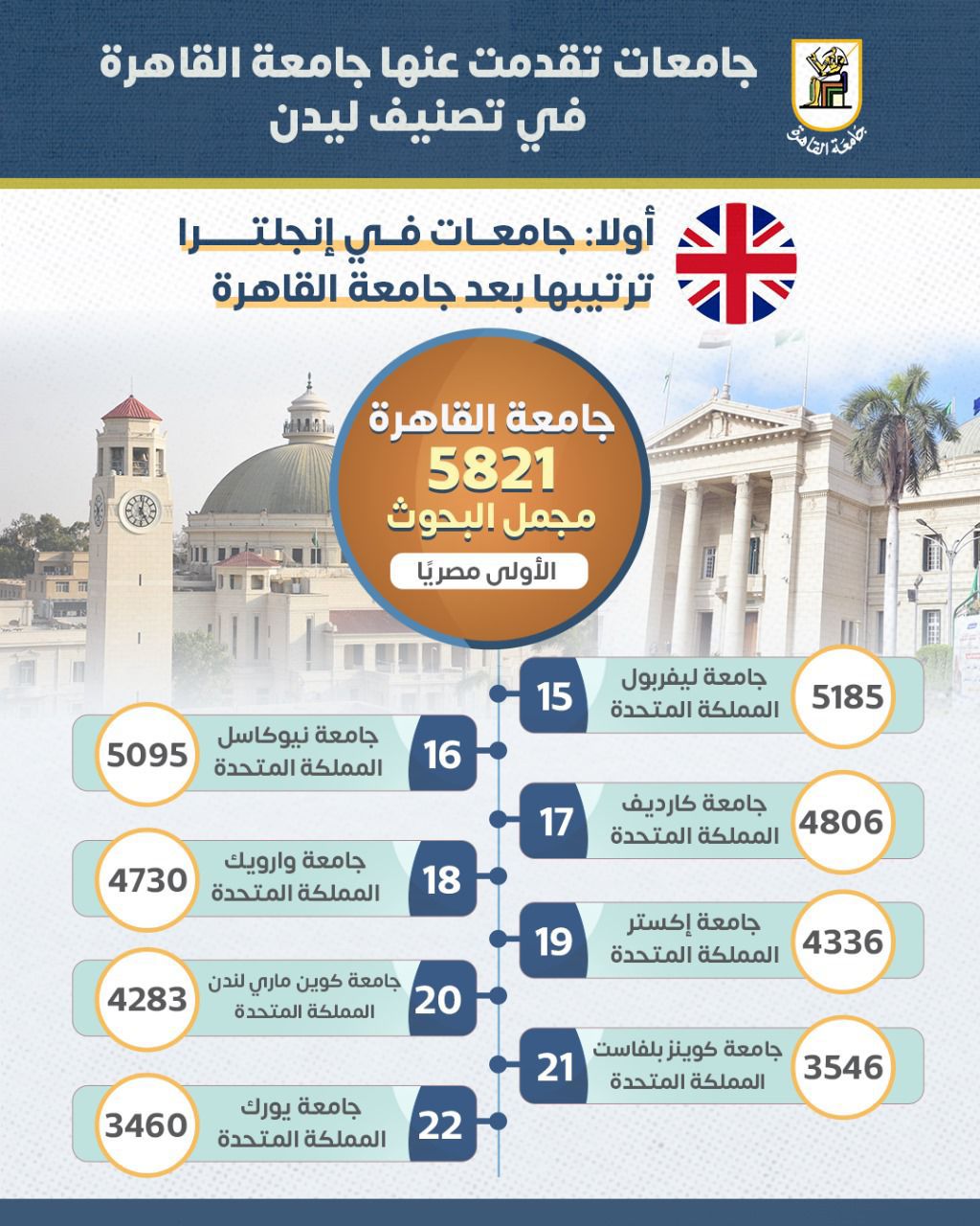 الان – جامعة القاهرة تتفوق على جامعات أوروبية وأمريكية عريقة في تصنيف ليدن الهولندي 2024 – البوكس نيوز