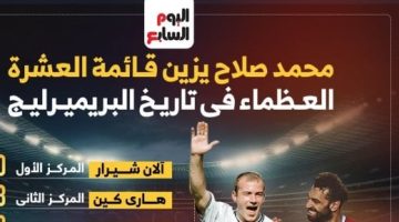 رياضة – محمد صلاح ضمن أفضل هدافي البريميرليج فى التاريخ قبل الموسم الجديد.. إنفوجراف