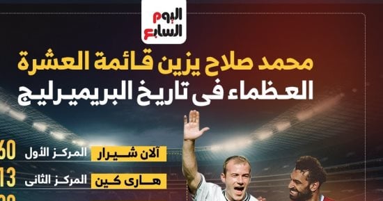 رياضة – محمد صلاح ضمن أفضل هدافي البريميرليج فى التاريخ قبل الموسم الجديد.. إنفوجراف