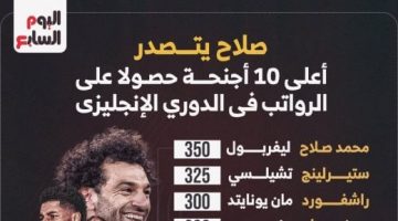 رياضة – محمد صلاح يتصدر أعلى 10 أجنحة حصولا على الرواتب بالدوري الإنجليزي.. إنفوجراف