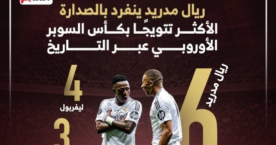 رياضة – ريال مدريد ينفرد بالصدارة.. الأكثر تتويجًا بكأس السوبر الأوروبي عبر التاريخ