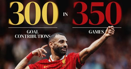 رياضة – محمد صلاح يصل إلى 300 مساهمة تهديفية مع ليفربول فى 350 مباراة