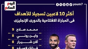 رياضة – محمد صلاح يتفوق على روني فى قائمة الأكثر تسجيلا بافتتاح الدوري الإنجليزي.. إنفو جراف