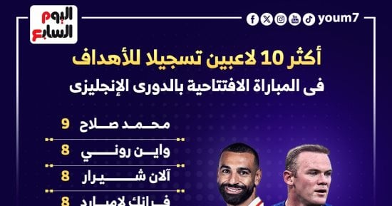 رياضة – محمد صلاح يتفوق على روني فى قائمة الأكثر تسجيلا بافتتاح الدوري الإنجليزي.. إنفو جراف