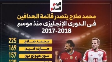 رياضة – محمد صلاح ملك الهدافين فى الدورى الإنجليزى منذ موسم 2017.. إنفوجراف