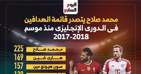 رياضة – محمد صلاح ملك الهدافين فى الدورى الإنجليزى منذ موسم 2017.. إنفوجراف