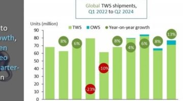 تكنولوجيا  – نمو مستخدمى السماعات الذكية 10% خلال الربع الثانى من 2024.. اعرف كام سماعة اتباعت؟