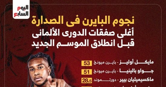 رياضة – أغلى 10 صفقات فى الميركاتو الصيفى بالدورى الألمانى