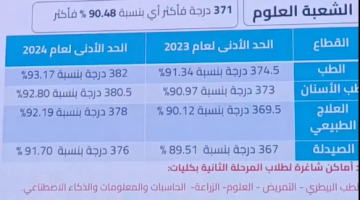 الان – عاجل| تنسيق الجامعات 2024.. ٩٣.١٧٪ للطب و٩٢.٨٪ للأسنان و٩٢.١٩٪ للعلاج الطبيعي و٩١.٧٪ للصيدلة – البوكس نيوز