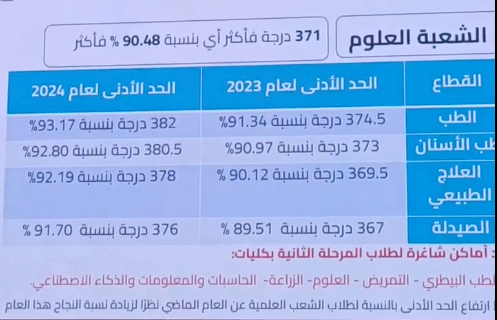 الان – عاجل| تنسيق الجامعات 2024.. ٩٣.١٧٪ للطب و٩٢.٨٪ للأسنان و٩٢.١٩٪ للعلاج الطبيعي و٩١.٧٪ للصيدلة – البوكس نيوز