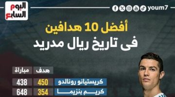 رياضة – كريستيانو رونالدو يتصدر أفضل 10 هدافين فى تاريخ ريال مدريد.. إنفو جراف