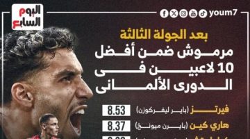 رياضة – مرموش ضمن قائمة أفضل 10 لاعبين فى الدورى الألمانى بعد 3 جولات.. إنفوجراف