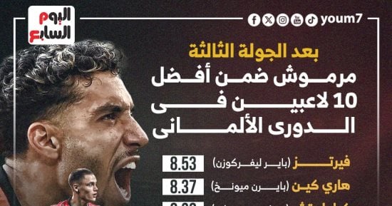 رياضة – مرموش ضمن قائمة أفضل 10 لاعبين فى الدورى الألمانى بعد 3 جولات.. إنفوجراف