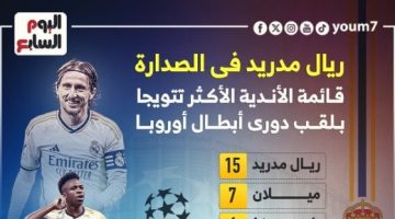 رياضة – ريال مدريد يتربع على عرش الأكثر تتويجًا بلقب أبطال أوروبا بلا منازع .. إنفوجراف