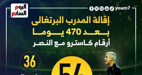 رياضة – أرقام المدرب البرتغالى كاسترو مع النصر بعد 470 يومًا.. إنفوجراف