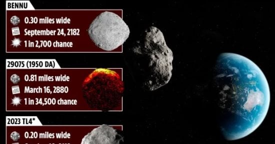 تكنولوجيا  – ناسا تعلن عن قائمة مرعبة للكويكبات المدمرة للأرض.. تحصد ملايين الضحايا