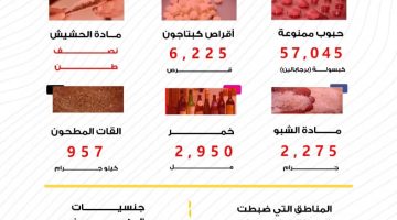 كتيبة حماية منفذ الوديعة تحبط محاولات تهريب كميات كبيرة من الممنوعات إلى السعودية 