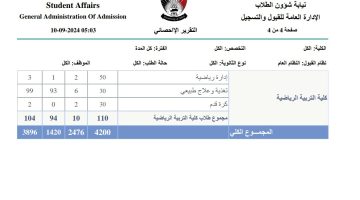 عزوف غير مسبوق لم تشهده جامعة عدن في تاريخها .. عدد الطلاب المتقدمين 3896 في جميع الكليات ما عدا الكليات الطبية “وثيقة”