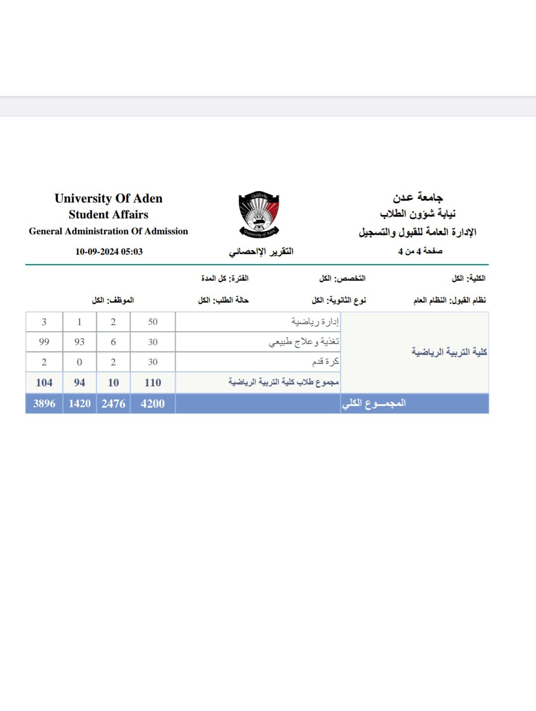 عزوف غير مسبوق لم تشهده جامعة عدن في تاريخها .. عدد الطلاب المتقدمين 3896 في جميع الكليات ما عدا الكليات الطبية “وثيقة”