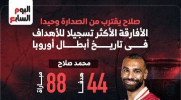 رياضة – محمد صلاح ينتظر هدفا للانفراد بصدارة الأفارقة فى أبطال أوروبا . إنفو جراف