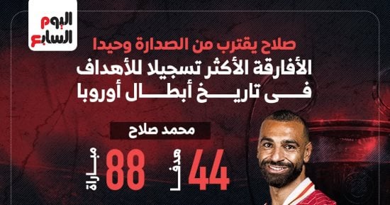 رياضة – محمد صلاح ينتظر هدفا للانفراد بصدارة الأفارقة فى أبطال أوروبا . إنفو جراف