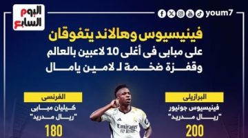 رياضة – نجوم ريال مدريد الأغلى قيمة فى العالم بعد تصدر فينيسيوس.. إنفوجراف