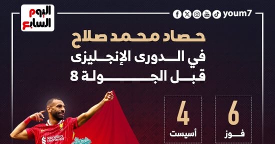 رياضة – 8 مساهمات تهديفية.. محمد صلاح يتوهج قبل الجولة الثامنة بالدورى الإنجليزى