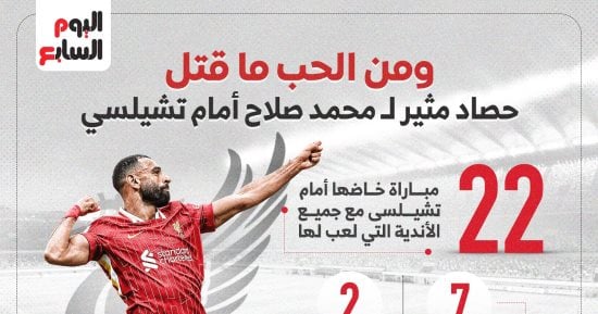 رياضة – ليفربول ضد تشيلسي.. حصاد مثير لـ محمد صلاح أمام البلوز قبل قمة الدوري الإنجليزي