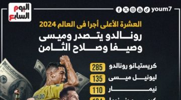 رياضة – العشرة الأعلى أجرا فى العالم 2024.. رونالدو يتصدر وميسي وصيفًا وصلاح ثامنًا