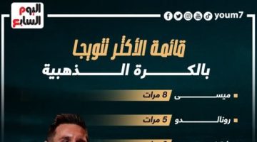 رياضة – ميسي يتربع على عرش الأكثر تتويجاً بجائزة الكرة الذهبية.. إنفوجراف