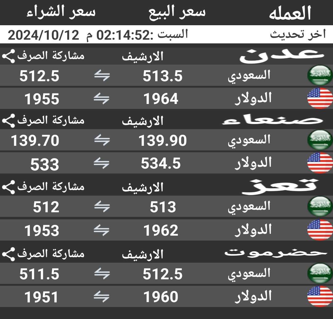 للمرة الأولى في تاريخه… الريال اليمني يصل إلى مستوى قياسي أمام العملات الأجنبية .. أسعار الصرف مساء اليوم السبت 