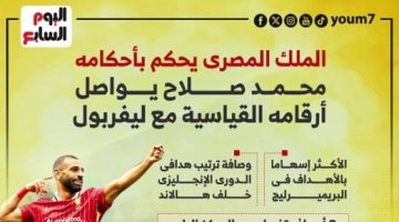 رياضة – محمد صلاح ملك الأرقام القياسية فى الدوري الإنجليزي وأبطال أوروبا.. إنفو جراف