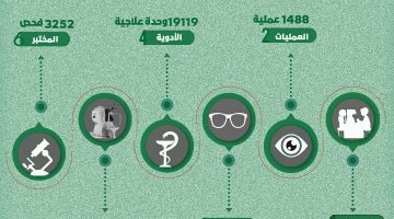 بتمويل مركز الملك سلمان: أكثر من 43 ألف خدمة علاجية مجانية لمرضى العيون بمأرب خلال الربع الثالث للعام الحالي 