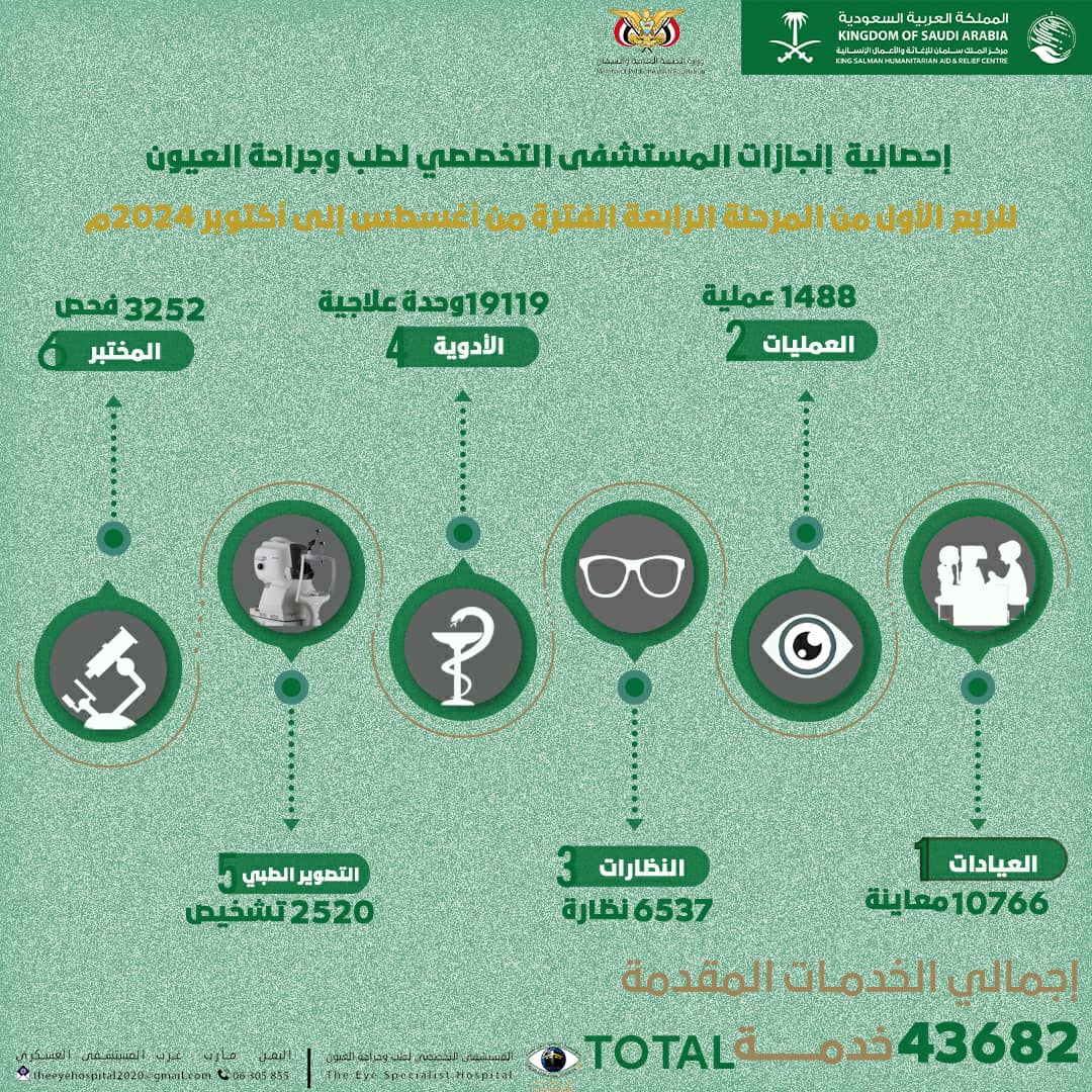 بتمويل مركز الملك سلمان: أكثر من 43 ألف خدمة علاجية مجانية لمرضى العيون بمأرب خلال الربع الثالث للعام الحالي 