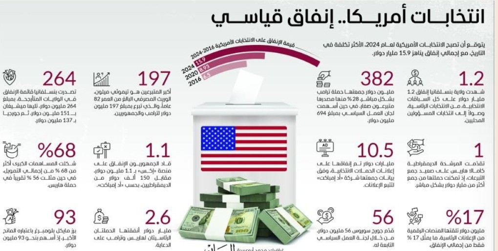 انتخابات أمريكا.. إنفاق قياسي – العاصفة نيوز